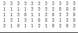 $\displaystyle \begin{array}{ccccccccccc} 2 & 2 & 2 & 2 & 2 & 2 & 2 & 2 & 2 & 2 â€¦ â€¦ 0 & 0 & 2 & 1 & 2 & 0\\ 2 & 1 & 0 & 1 & 1 & 2 & 1 & 0 & 2 & 0 & 2\end{array}$