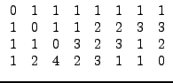 $\displaystyle \begin{array}{cccccccc} 0 & 1 & 1 & 1 & 1 & 1 & 1 & 1\\ 1 & 0 &â€¦ â€¦\\ 1 & 1 & 0 & 3 & 2 & 3 & 1 & 2\\ 1 & 2 & 4 & 2 & 3 & 1 & 1 & 0\end{array}$