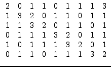 $\displaystyle \begin{array}{ccccccccc} 2 & 0 & 1 & 1 & 0 & 1 & 1 & 1 & 3\\ 1 â€¦ â€¦ 0 & 1 & 1 & 1 & 3 & 2 & 0 & 1\\ 0 & 1 & 1 & 0 & 1 & 1 & 1 & 3 & 2\end{array}$